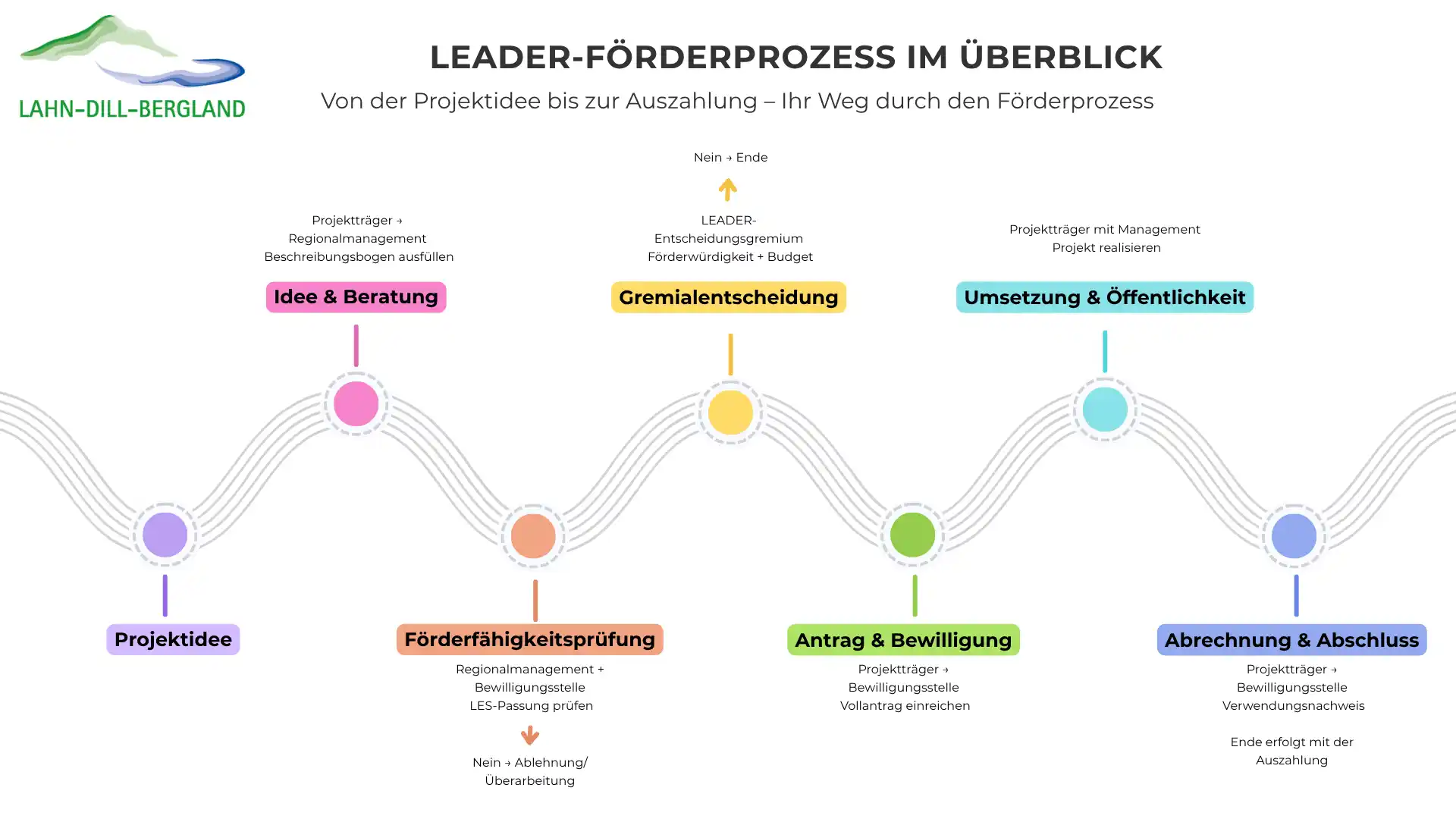 Leader-Förderprozess im Überblick Leader-Förderprozess im Überblick